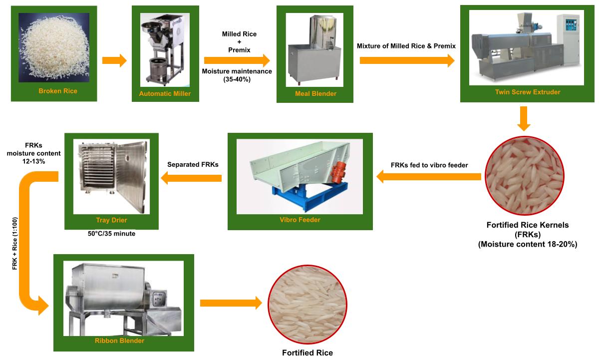 FRK Production Process